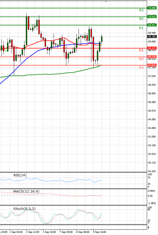 Crude Oil Analysis Technical analysis 10/09/2021